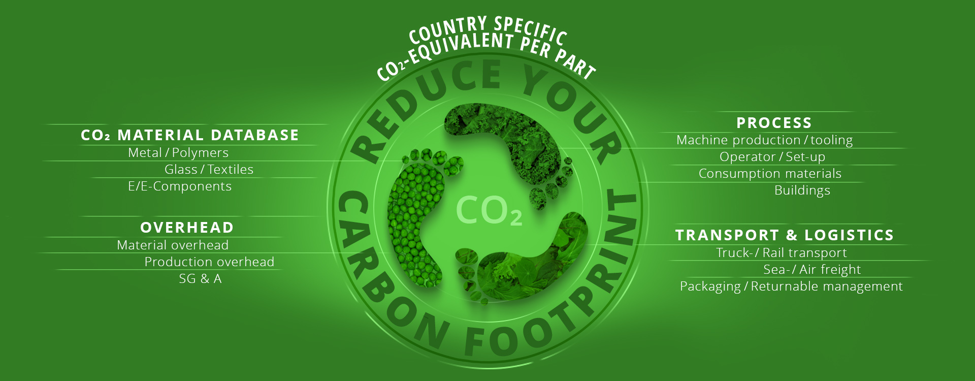 Grafik über Länderabhängige CO2-Äquivalente Pro Bauteil