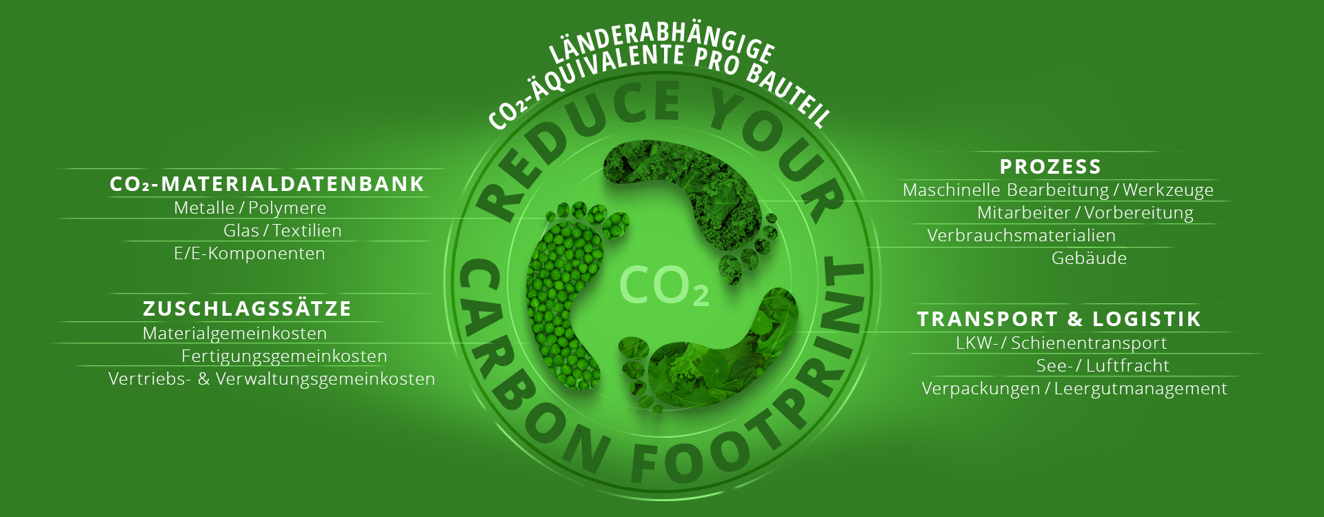 Grafik über Länderabhängige CO2-Äquivalente Pro Bauteil